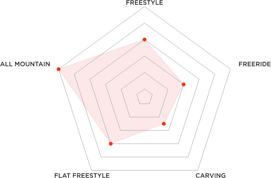 Купить Сноуборд PRIME Effection С7 25/26